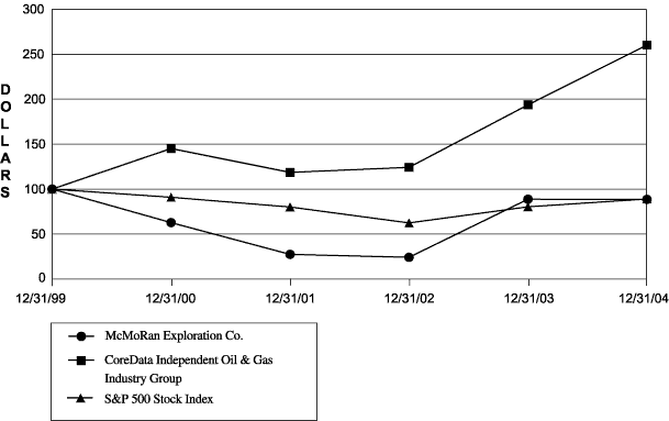 (PERFORMANCE GRAPH)